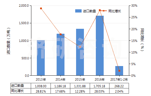 2013-2017年2月中國(guó)銅礦砂及其精礦(HS26030000)進(jìn)口量及增速統(tǒng)計(jì)